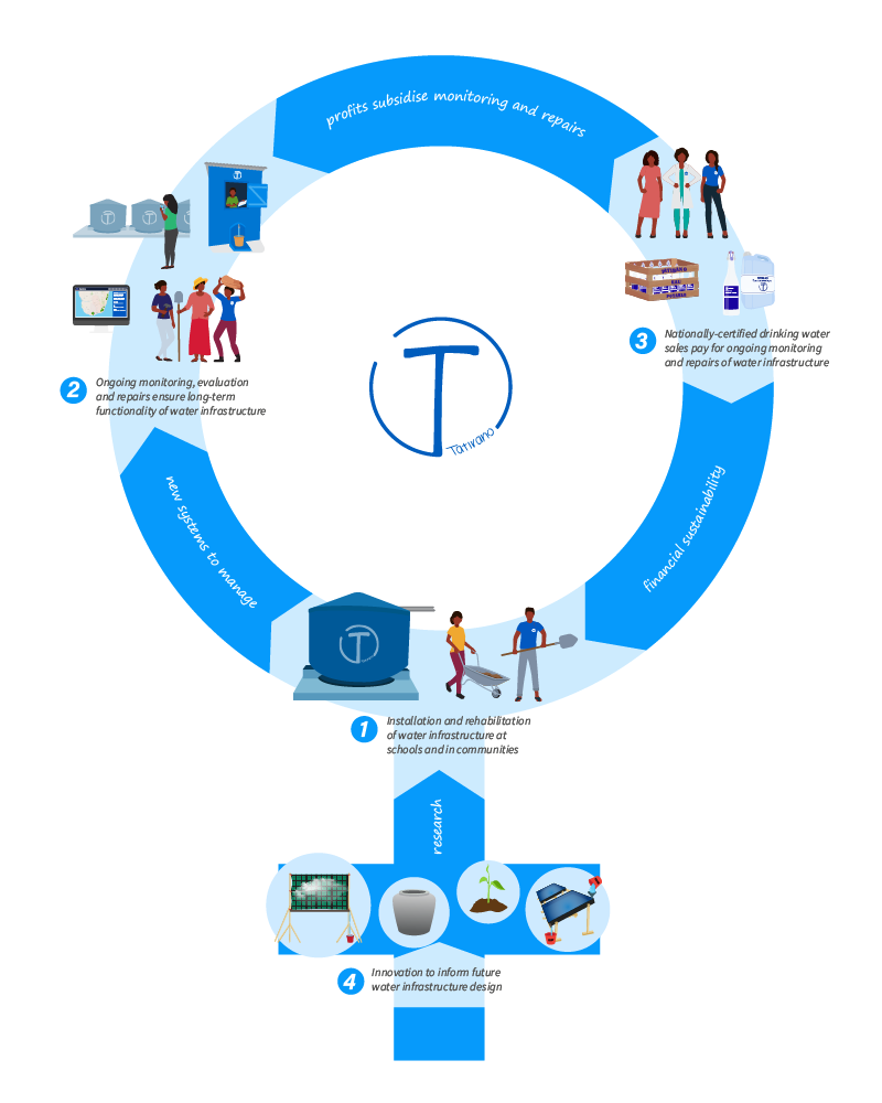 Flow diagram showing how Tatirano works and our feminist principles